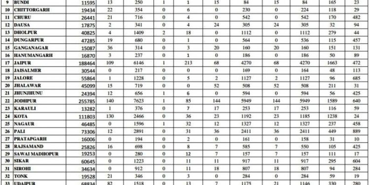 corona covid 19 positive in rajasthan districtwise report