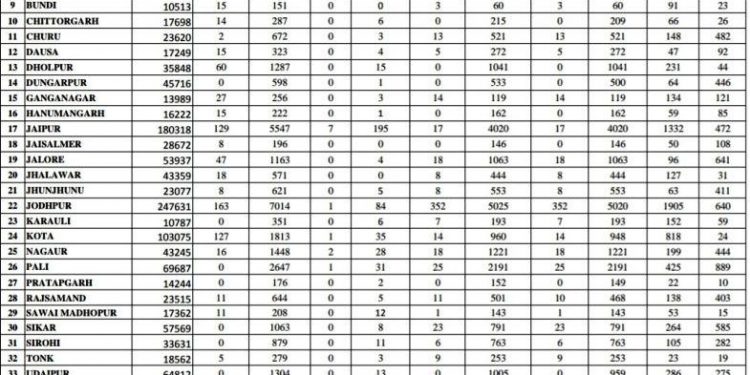corona death record in rajasthan 14 death with covid 19 in one day