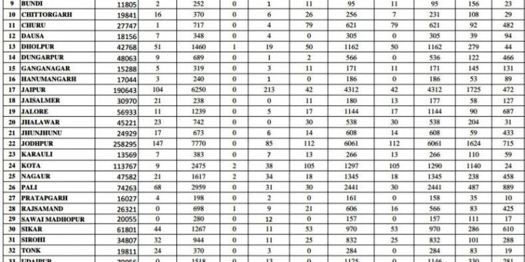 corona positive in rajasthan today report of 7 agust 2020