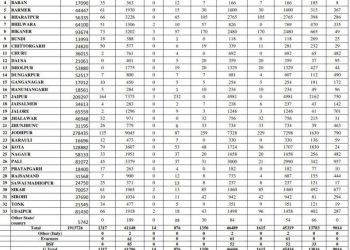 corona positive record in rajasthan 1347 in one day total 13816 positive till 16 agust 2020