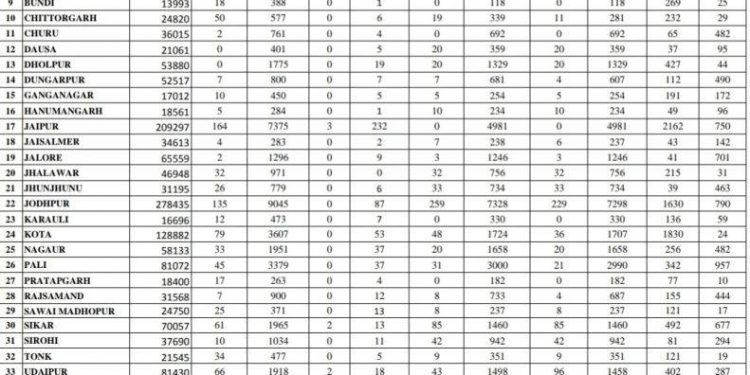 corona positive record in rajasthan 1347 in one day total 13816 positive till 16 agust 2020