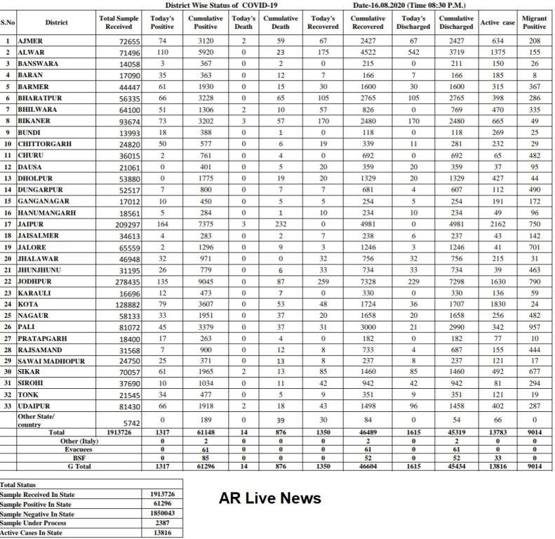 corona positive record in rajasthan 1347 in one day total 13816 positive till 16 agust 2020