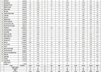 corona positive record in rajasthan today 13 agust 2020