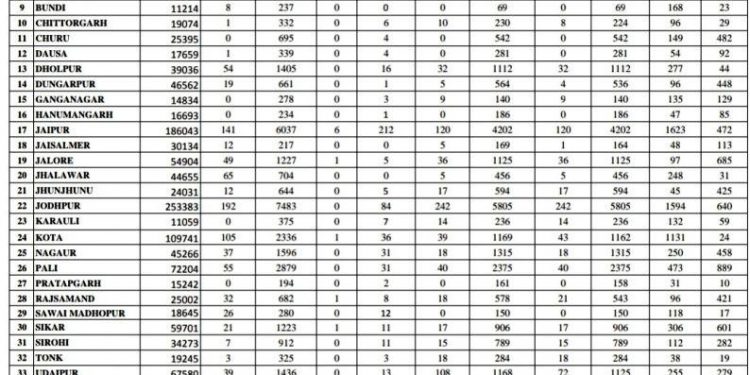 rajasthan corona positive record case on 5 agust 2020