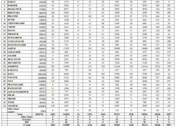 5 corona positive died in udaipur in one day on 20 september rajasthan covid19 positive toll 1865