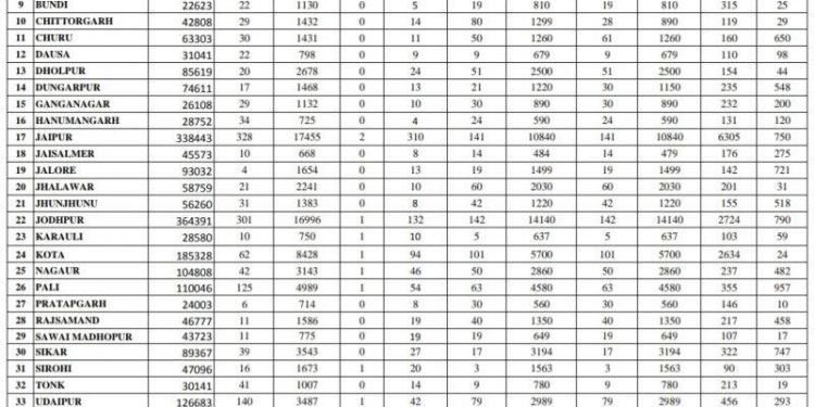 5 corona positive died in udaipur in one day on 20 september rajasthan covid19 positive toll 1865