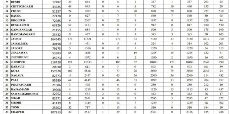 corona death 1095 in rajasthan till 3 september 2020