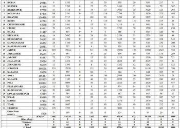 corona positive continuously increasing in rajasthan record 1892 in one day