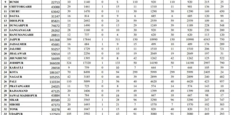 corona positive continuously increasing in rajasthan record 1892 in one day
