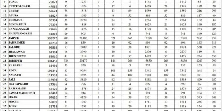 corona positive in rajasthan till september 2020