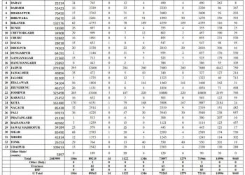 corona positive in udaipur rajasthan