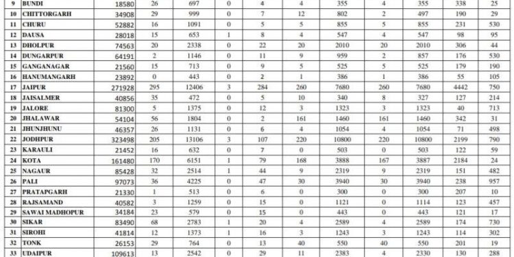 corona positive in udaipur rajasthan