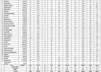 rajasthan corona positive in udaipur jaipur jodhpur and all district