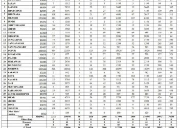 CORONA POSITIVE RECORD RAJASTHAN IN OCTOBER