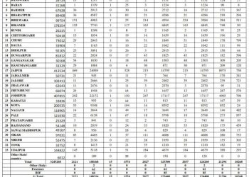 corona positive in udaipur rajasthan all district report