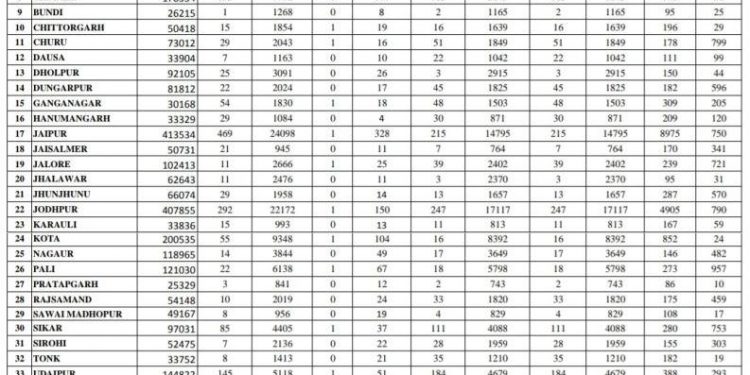 corona positive in udaipur rajasthan all district report
