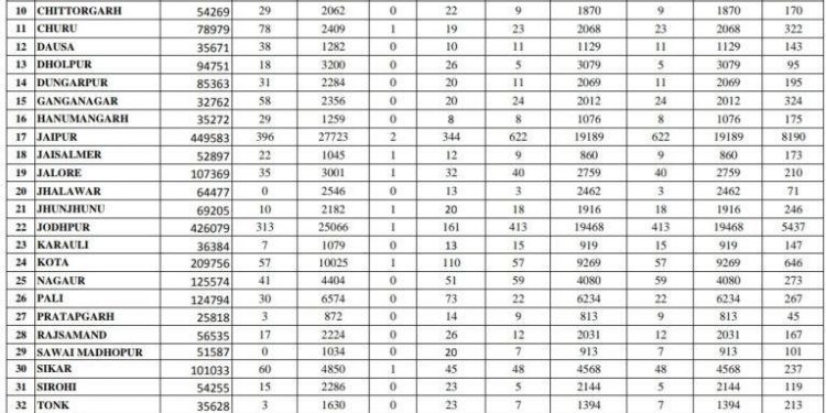corona positive in udaipur rajasthan today update on 15 october 2020