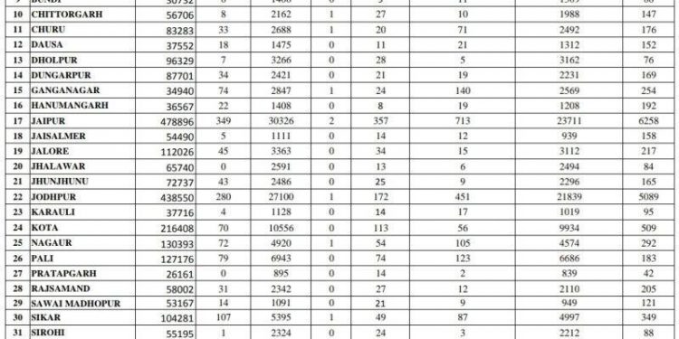 corona positive rate decreasing in rajasthan district wise report