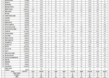 corona positive toll more than 1 lakh 50000 in rajasthan till 7 october 2020