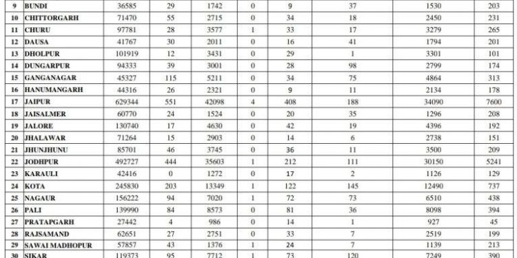 3007 corona positive record in one day in rajasthan on 20 november 2020