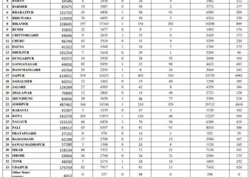 corona blast in rajasthan 2549 positive case in one day on 19 november