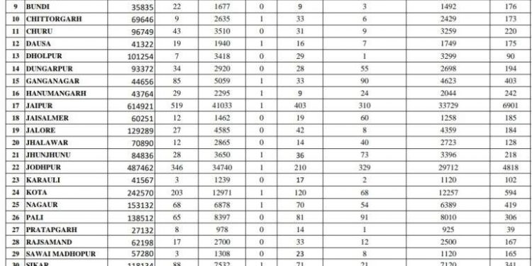corona blast in rajasthan 2549 positive case in one day on 19 november