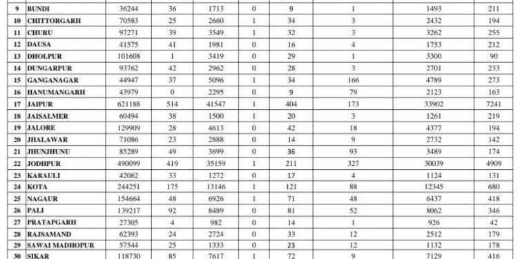 corona in rajasthan corona second wave is more danderous every day records break