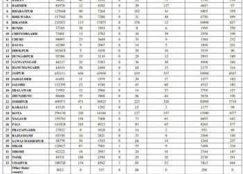 corona positive toll record 3314 in rajasthan and 19 death in one day till november 2020