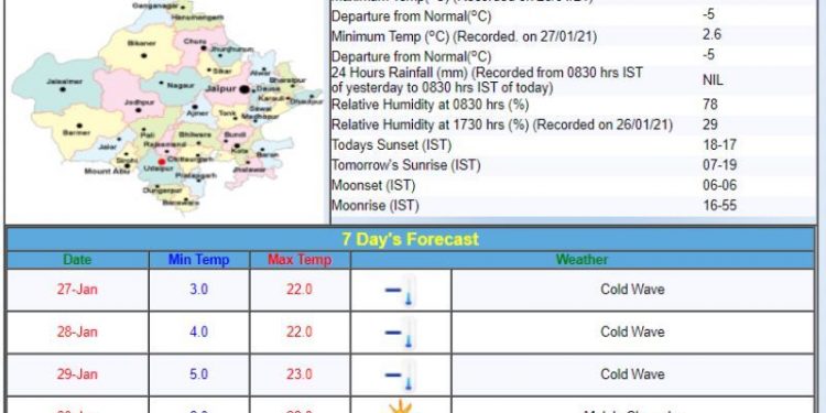 udaipur-winter-temperature-in-january 2021-below-3-degree-celsius