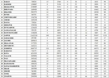 iim udaipur 27 students test positive for covid 19 rajasthan corona update news