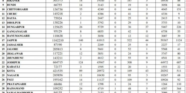 iim udaipur 27 students test positive for covid 19 rajasthan corona update news