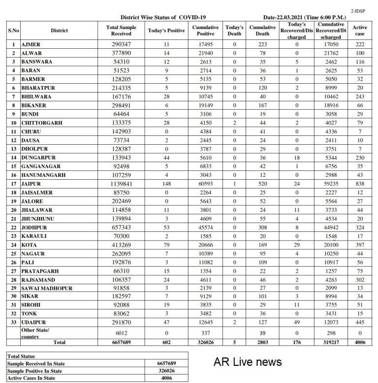rajasthan corona update 22 march 2021