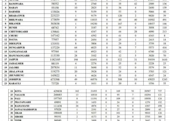 उदयपुर में बेकाबू होता कोरोना : आज जिले में 112 संक्रमित, कुछ की लापरवाही, सब पर भारी