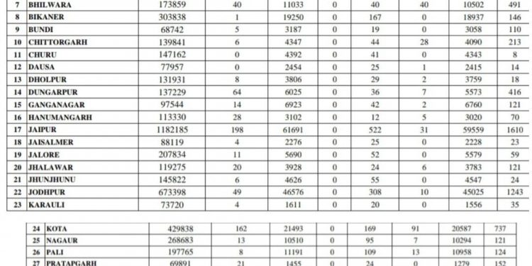उदयपुर में बेकाबू होता कोरोना : आज जिले में 112 संक्रमित, कुछ की लापरवाही, सब पर भारी