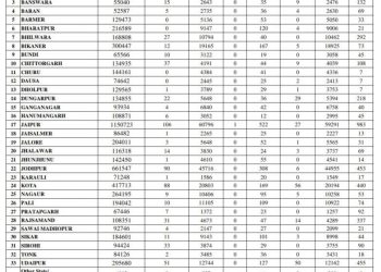 udaipur corona positive numbers reaches 50 cross some covid test positive after being vaccinated