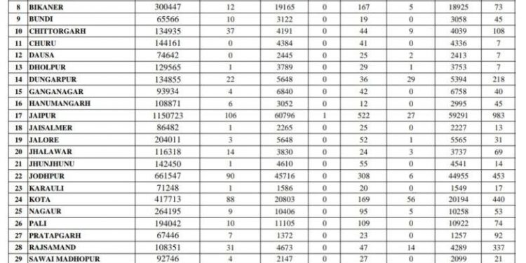 udaipur corona positive numbers reaches 50 cross some covid test positive after being vaccinated
