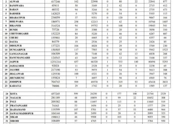 बेकाबू कोरोना : राजस्थान में आज 4400 पार और उदयपुर में 527 कोरोना संक्रमित, 4 जिलों में 500 पार