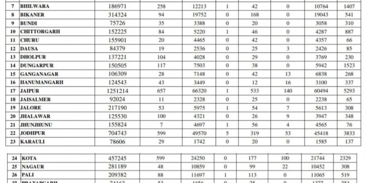 बेकाबू कोरोना : राजस्थान में आज 4400 पार और उदयपुर में 527 कोरोना संक्रमित, 4 जिलों में 500 पार