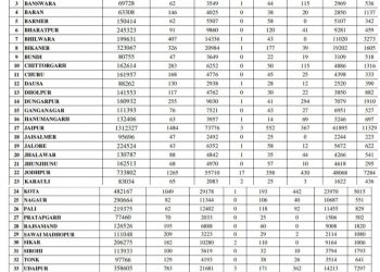 राजस्थान में टूटा कोरोना रिकॉर्ड, आज 9046 संक्रमित, 37 की मौत, जयपुर, जोधपुर, कोटा में हजार पार संक्रमित