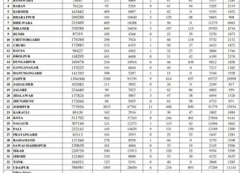 74 corona positive died in a day in rajasthan and 1095 test positive for covid in udaipur
