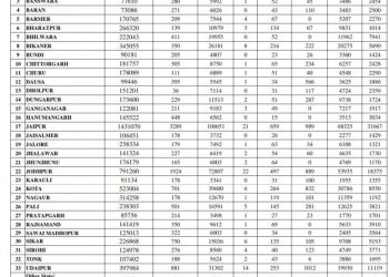 rajasthan corona death record 121 died in one day on 27 april 2021