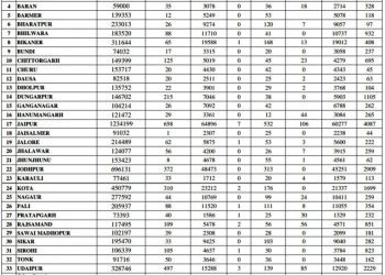 rajasthan corona positive case crosses 3500 today 497 covid-19 positive in udaipur