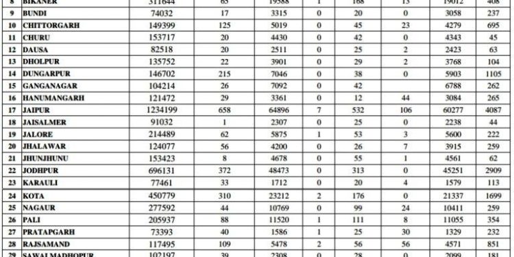 rajasthan corona positive case crosses 3500 today 497 covid-19 positive in udaipur
