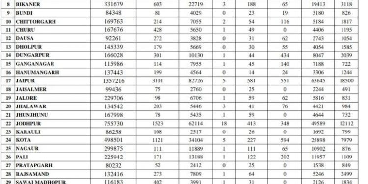 rajasthan corona record 14622 test positive in a day and 3101 positive in jaipur 1101 positive in udaipur