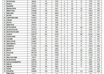 rajasthan corona record 5771 positive and 25 death in one day april 2021 jaipur 961 and udaipur 709 test positive for covi19