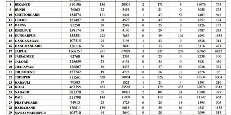 rajasthan corona record 5771 positive and 25 death in one day april 2021 jaipur 961 and udaipur 709 test positive for covi19