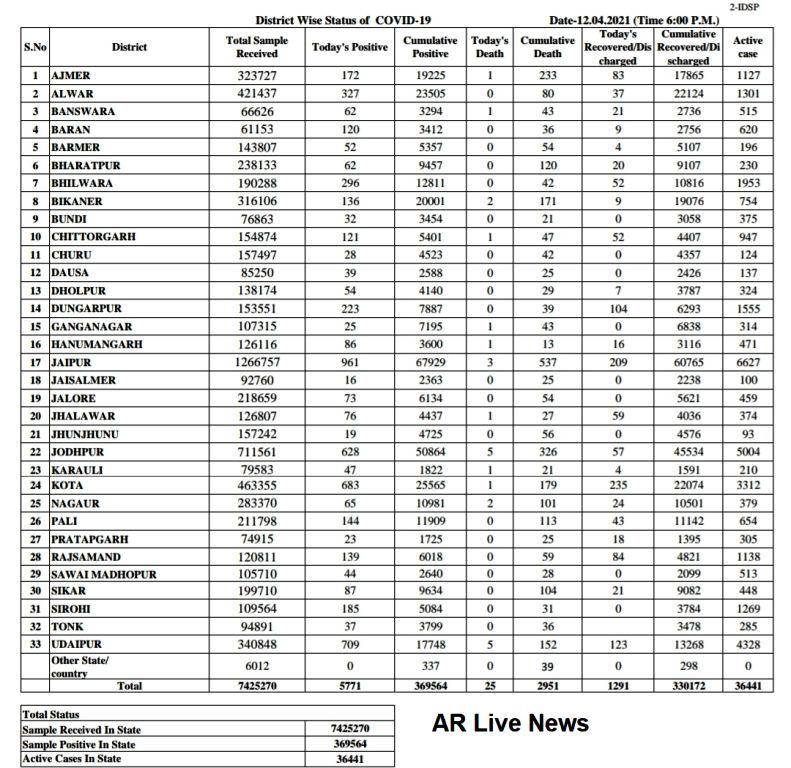 rajasthan corona record 5771 positive and 25 death in one day april 2021 jaipur 961 and udaipur 709 test positive for covi19