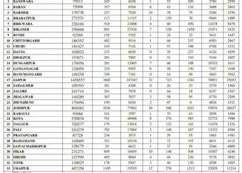 rajasthan corona update 158 died 17269 test positive for corona virus and 10964 recoverd on 29 april 2021