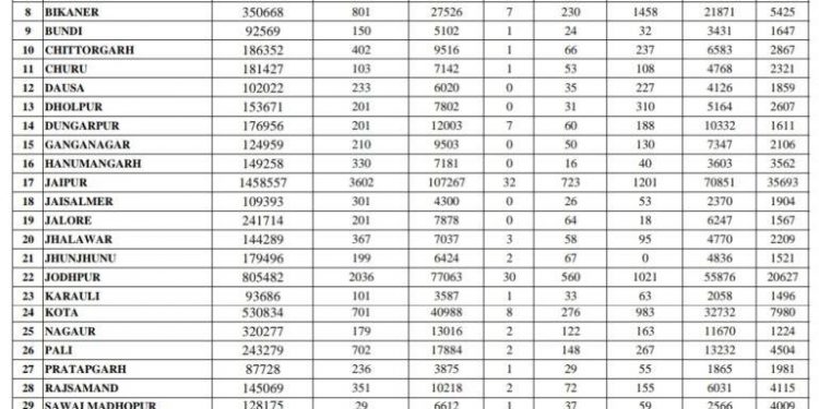 rajasthan corona update 158 died 17269 test positive for corona virus and 10964 recoverd on 29 april 2021