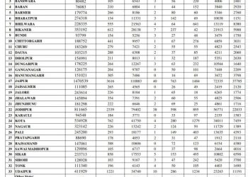 rajasthan corona update 17155 test positive for covid 19 in a day april 2021 udaipur 1221 jodhpur 2339 jaipur 3616 corona positive